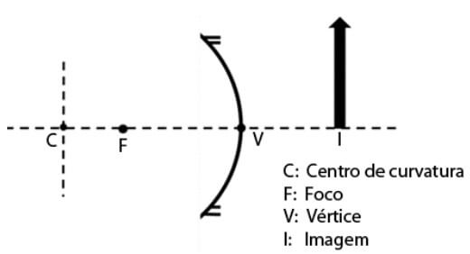 esquema imagem espelho côncavo