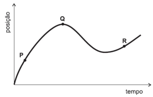 gráfico espaço em função do tempo