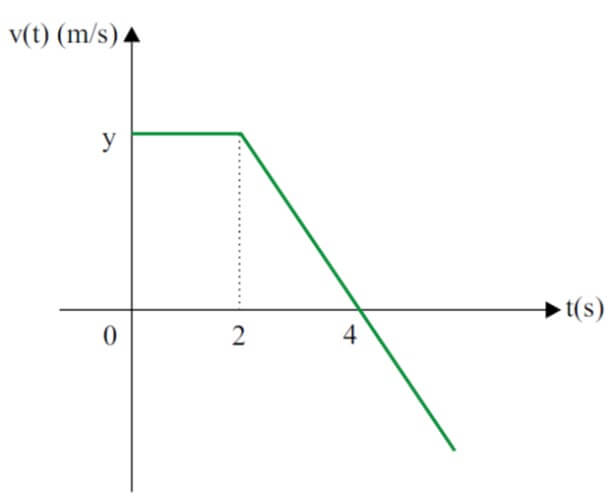 gráfico da velocidade vertical, em m/s, como função do tempo