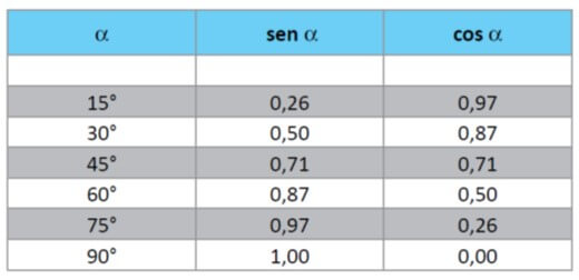 tabela de senos e cossenos