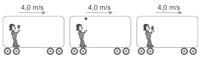 vagão hermeticamente fechado que se move horizontalmente em trajetória retilínea