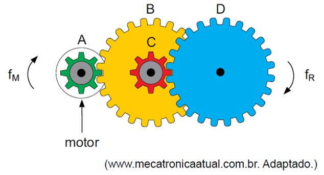 sistema de engrenagens transforma a velocidade de rotação desse motor na velocidade de rotação adequada às rodas do carrinho. Esse sistema é formado por quatro engrenagens, A, B, C e D, sendo que A está presa ao eixo do motor, B e C estão presas a um segundo eixo e D a um terceiro eixo