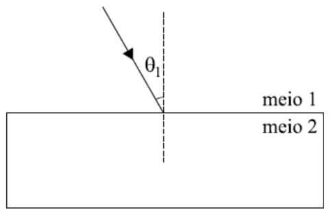 um raio de luz monocromática, que se propaga num meio material com índice de refração n1, incida sobre a superfície perfeitamente plana e polida de outro meio material, de índice de refração n2, com ângulo 1 = 30º
