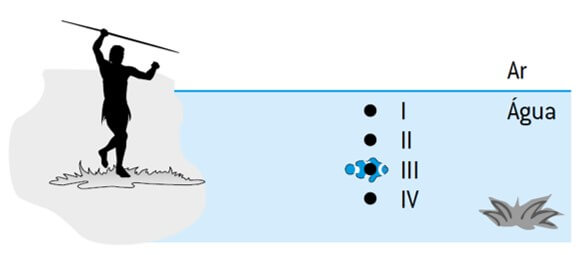 visão que o índio tem da posição em que está o peixe, isto é, ele enxerga o peixe como estando na profundidade III