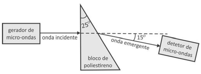 radiação eletromagnética, proveniente de um gerador de micro-ondas, propaga-se no ar e incide perpendicularmente em um dos lados de um bloco de poliestireno, cuja seção reta é um triângulo retângulo, que tem um dos ângulos medindo 25º