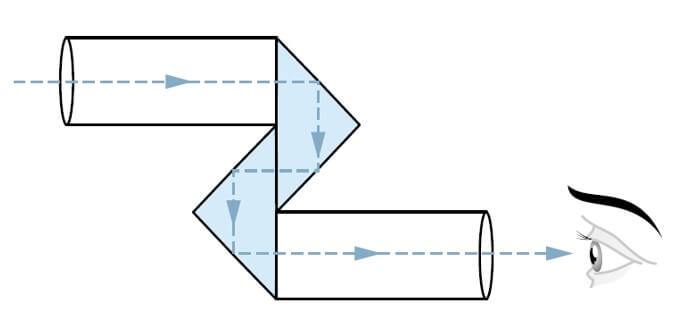 instrumento óptico apresentado é formado por dois prismas triangulares cujos ângulos da base são iguais a 45°