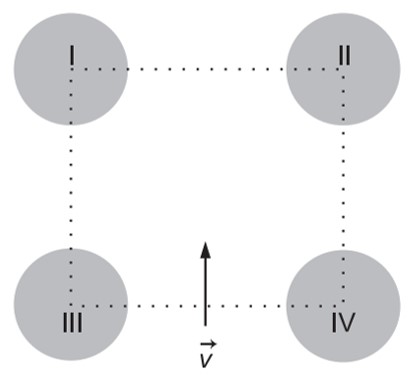 centros de quatro esferas idênticas, I, II, III e IV, com distribuições uniformes de carga, formam um quadrado.