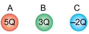 três esferas metálicas idênticas, A, B e C, eletrizadas, no ar, com cargas elétricas 5Q, 3Q e –2Q, respectivamente.