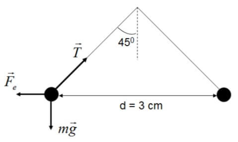 como dois pêndulos simples de mesma massa m e mesma carga q localizadas nas suas extremidades.