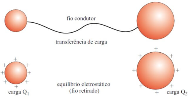 , liga-se uma esfera à outra, por meio de um fio condutor longo, até que se estabeleça o equilíbrio eletrostático entre elas