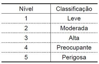 escala de temperaturas para classificar a febre de seus pacientes em cinco níveis
