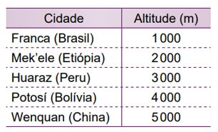 A tabela apresenta cinco cidades e suas respectivas altitudes aproximadas.