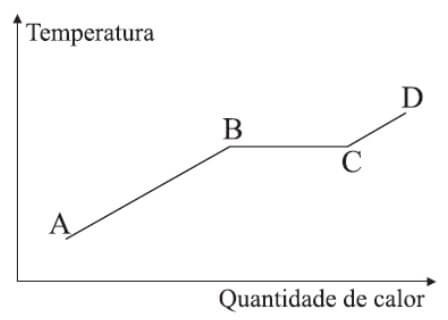 curva de aquecimento de uma substância pura.