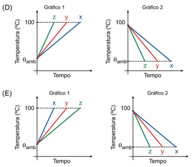 temperatura em função do tempo.