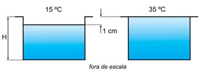 piscina de fundo plano e horizontal continha água a 15ºC, até o nível de 1 cm abaixo da borda. Nesse dia, quando a água foi aquecida a 35ºC, a piscina ficou completamente cheia,