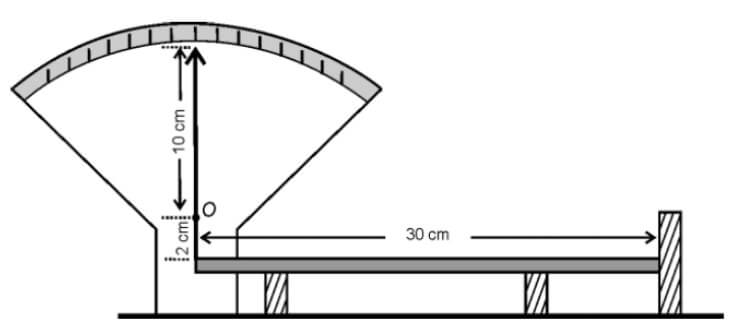 uma barra de alumínio com 30 cm de comprimento está apoiada sobre dois suportes, tendo uma extremidade presa ao ponto inferior do ponteiro indicador e a outra encostada num anteparo fixo. O ponteiro pode girar livremente em torno do ponto O