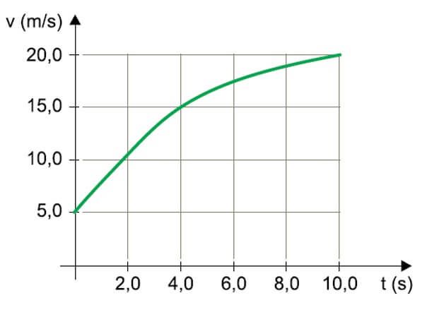 gráfico que mostra a variação da velocidade escalar, em função do tempo, de um automóvel de massa 1200 kg que se desloca em uma pista retilínea horizontal