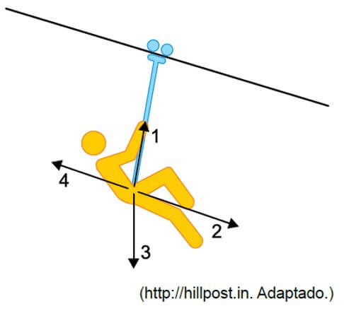uma pessoa praticando tirolesa e quatro possíveis direções e sentidos da força resultante sobre ela.