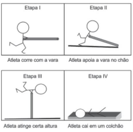 etapas de um dos saltos de um atleta
