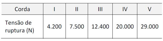 tensão em 5 tipos de cordas.