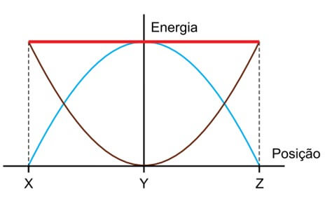 No gráfico, estão representadas as energias potencial gravitacional, cinética e mecânica desse pêndulo, em função de sua posição e em relação ao nível do ponto Y.
