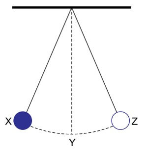 um pêndulo simples que oscila em um plano vertical entre os pontos X e Z, passando por Y, ponto mais baixo de sua trajetória.