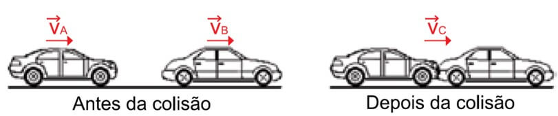 Um automóvel trafegava com velocidade constante por uma avenida plana e horizontal quando foi atingido na traseira por outro automóvel, que trafegava na mesma direção e sentido, também com velocidade constante. Após a colisão, os automóveis ficaram unidos e passaram a se mover com a mesma velocidade.