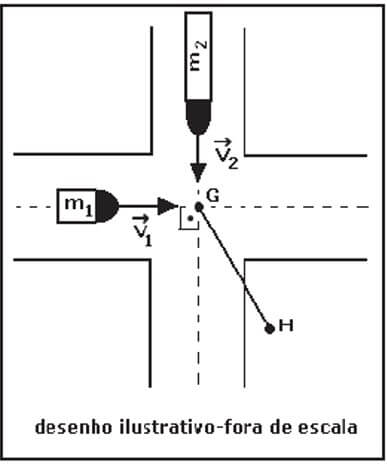 Dois caminhões de massa m1 = 2,0 toneladas e m2 = 4,0 toneladas, com velocidades v1 = 30 m/s e v2 = 20 m/s, respectivamente, e trajetórias perpendiculares entre si, colidem em um cruzamento no ponto G e passam a se movimentar unidos até o ponto H