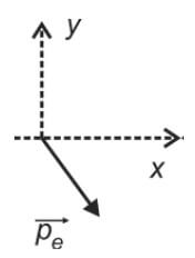 Depois da colisão, o elétron passa a se mover com quantidade de movimento pe, no plano xy