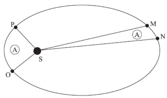 A órbita de um planeta é elíptica e o Sol ocupa um de seus focos, como ilustrado na figura (fora de escala).