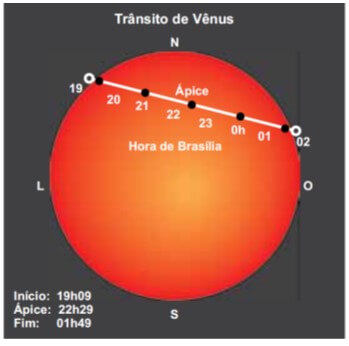 No dia 5 de junho de 2012, pôde-se observar, de determinadas regiões da Terra, o fenômeno celeste chamado trânsito de Vênus, cuja próxima ocorrência se dará em 2117.