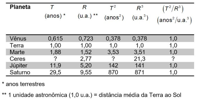 o período de translação T, a distância média ao Sol R, bem como T2, R3 e a razão (T2/R3) para alguns planetas do Sistema Solar