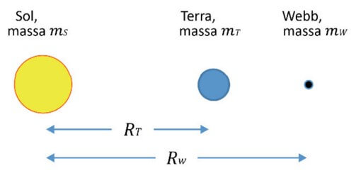 O esquema a seguir, fora de escala, representa o Sol, a Terra e o telescópio Webb, com as respectivas massas e distâncias indicadas.