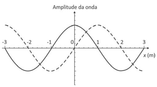 onda harmônica transversal, que se propaga no sentido positivo do eixo x,