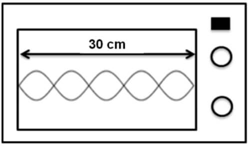 esquema de um forno de micro-ondas, com 30 cm de distância entre duas de suas paredes internas paralelas, assim como uma representação simplificada de certo padrão de ondas estacionárias em seu interior