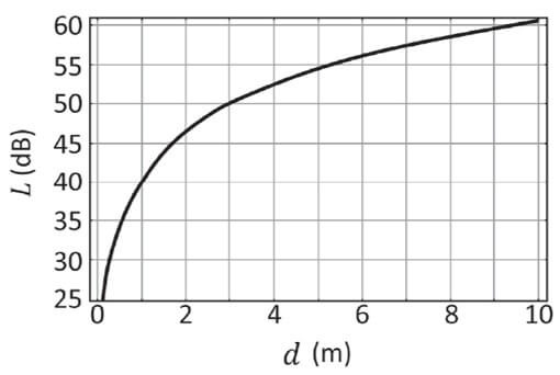 gráfico a seguir mostra L (em dB) versus d (em metros) para um determinado comprimento de onda .