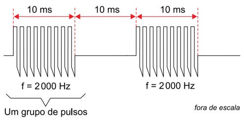 grupos de pulsos de frequência 2000 Hz com duração de 10 ms, com pausa também de 10 ms entre eles