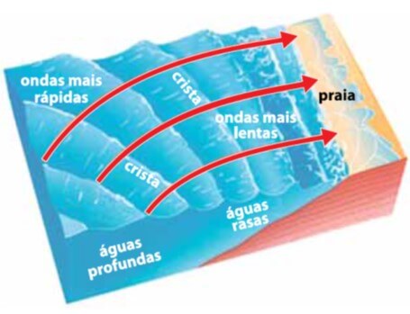 ondas chegando a uma praia