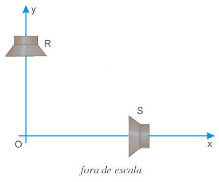 A figura mostra um sistema de eixos ortogonais x e y e a localização de dois pequenos alto-falantes, R e S, que emitem ondas sonoras em fase