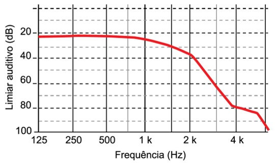 O gráfico mostra o nível mínimo de intensidade sonora (limiar auditivo) que uma onda sonora deve ter para sensibilizar o sistema auditivo de uma pessoa de 90 anos ao atingi-lo, em função da frequência da onda sonora.