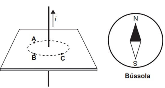 um fio percorrido por uma corrente elétrica i, constante e com sentido para cima. Os pontos A, B e C estão num plano transversal e equidistantes do fio. Em cada ponto foi colocada uma bússola.