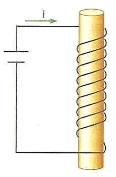 um eletroímã constituído de um núcleo de ferro e um solenoide com 1000 espiras/metro, percorrido por uma corrente elétrica i = 5 A