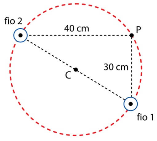 Dois fios longos e retilíneos, 1 e 2, são dispostos no vácuo, fixos e paralelos um ao outro, em uma direção perpendicular ao plano da folha
