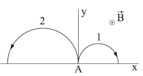 Duas cargas de massas iguais e sinais opostos, com a mesma velocidade inicial, entram pelo ponto A em uma região com um campo magnético uniforme, perpendicular ao plano xy e apontando para “cima”. Sabe-se que a trajetória 2 possui um raio igual ao dobro do raio da trajetória 1.