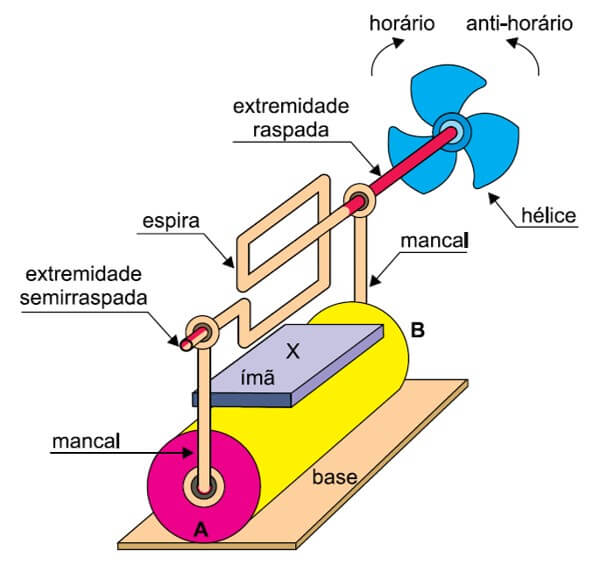 Um motor elétrico é construído com uma espira retangular feita com um fio de cobre esmaltado semirraspado em uma extremidade e totalmente raspado na outra, apoiada em dois mancais soldados aos polos A e B de uma pilha. Presa a essa espira, uma hélice leve pode girar livremente no sentido horário ou anti-horário. Um ímã é fixo à pilha com um de seus polos magnéticos (X) voltado para cima, criando o campo magnético responsável pela força magnética que atua sobre a espira
