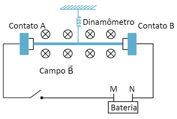 Um fio condutor rígido de 200 g e 20 cm de comprimento é ligado ao restante do circuito através de contatos deslizantes sem atrito, como mostra a figura a seguir. O plano da figura é vertical.