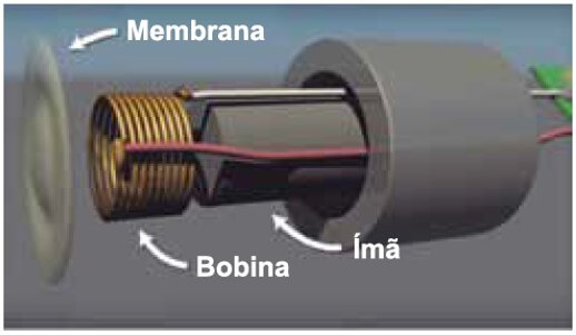 O microfone é um dispositivo capaz de converter ondas sonoras em sinais elétricos, transmitindo informações para um alto-falante ou um gravador. Ele é constituído por uma membrana oscilante, uma bobina e um ímã.