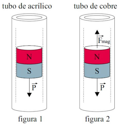 Na figura 1, um ímã cilíndrico desce em movimento acelerado por dentro de um tubo cilíndrico de acrílico, vertical, sujeito apenas à ação da força peso. Na figura 2, o mesmo ímã desce em movimento uniforme por dentro de um tubo cilíndrico, vertical, de cobre, sujeito à ação da força peso e da força magnética, vertical e para cima, que surge devido à corrente elétrica induzida que circula pelo tubo de cobre, causada pelo movimento do ímã por dentro dele.