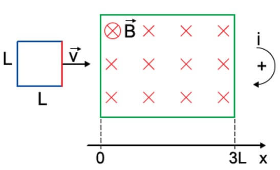 Uma espira metálica quadrada de lado L move-se com velocidade constante V e atravessa uma região de comprimento 3L onde atua um campo magnético constante B, perpendicular ao plano da figura e com sentido para dentro dela.