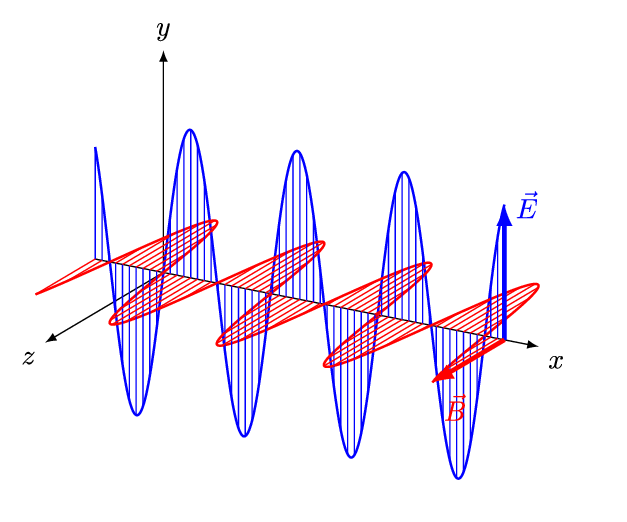 onda eletromagnetica campos oscilantes